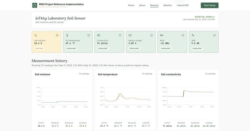 Agricultural IoT indoor soil sensor readings and measurement history.