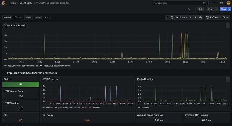 Grafana Prometheus Blackbox Exporter dashboard showing endpoint health and response metrics.