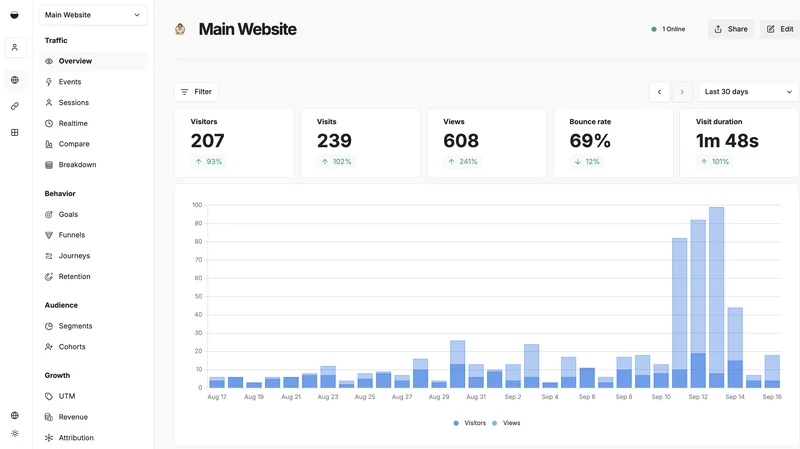 Self-hosted Umami analytics dashboard showing website engagement and traffic trends.
